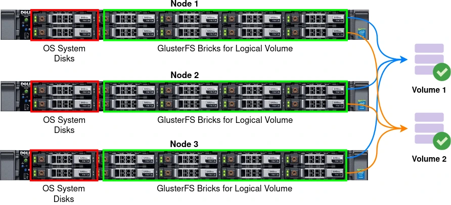 GlusterFS schema