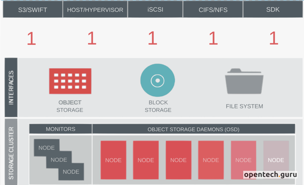 ceph architecture