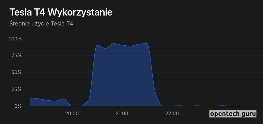 Średnie użycie Tesla T4